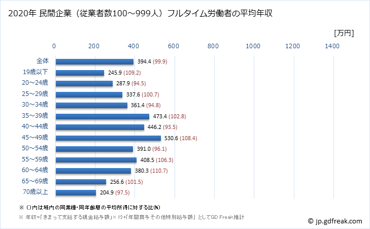 グラフ 年次 静岡県の平均年収 (娯楽業の常雇フルタイム) 民間企業（従業者数100～999人）フルタイム労働者の平均年収