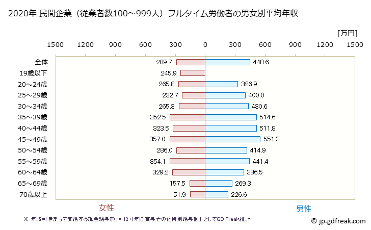 グラフ 年次 静岡県の平均年収 (娯楽業の常雇フルタイム) 民間企業（従業者数100～999人）フルタイム労働者の男女別平均年収