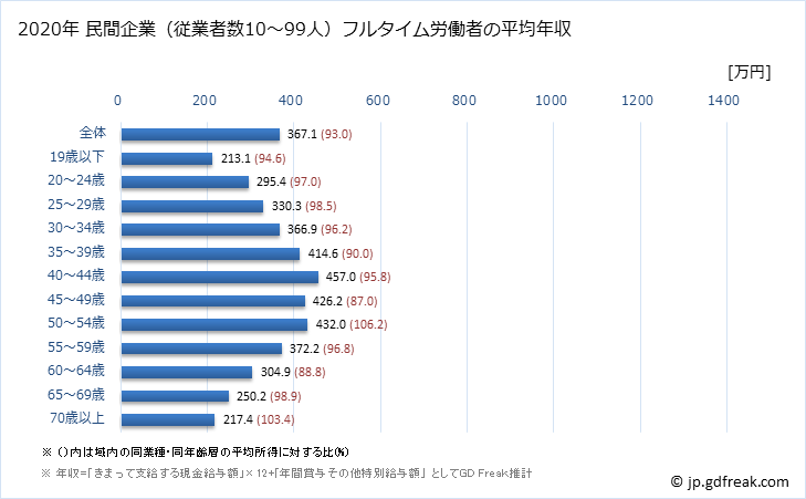 グラフ 年次 静岡県の平均年収 (娯楽業の常雇フルタイム) 民間企業（従業者数10～99人）フルタイム労働者の平均年収