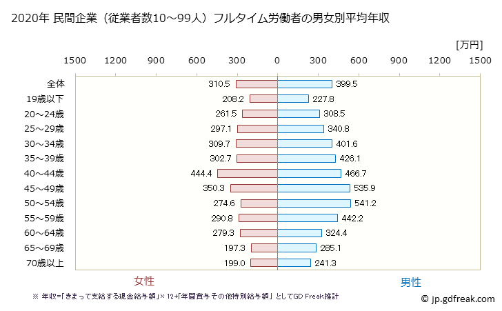 グラフ 年次 静岡県の平均年収 (娯楽業の常雇フルタイム) 民間企業（従業者数10～99人）フルタイム労働者の男女別平均年収