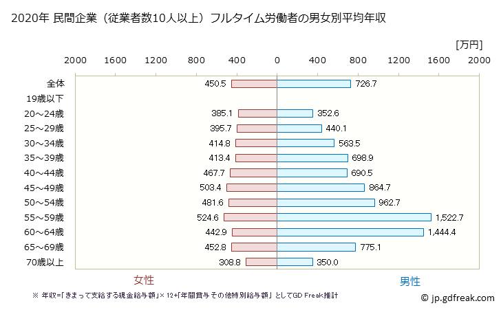 グラフ 年次 静岡県の平均年収 (医療業の常雇フルタイム) 民間企業（従業者数10人以上）フルタイム労働者の男女別平均年収