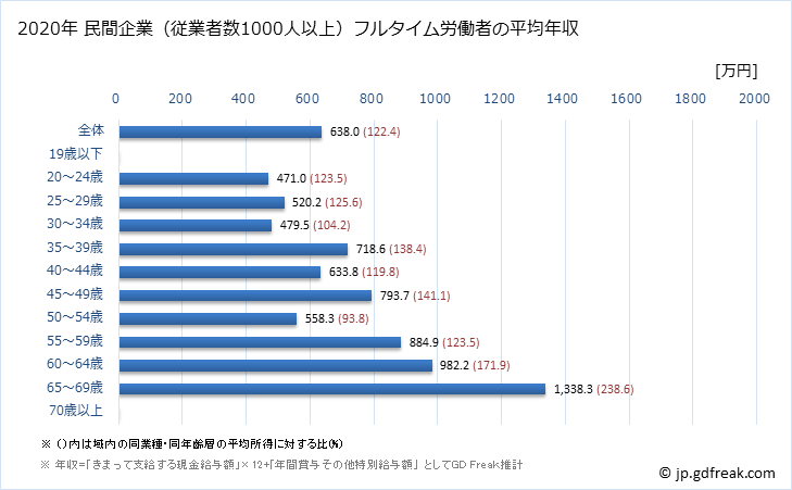 グラフ 年次 静岡県の平均年収 (医療業の常雇フルタイム) 民間企業（従業者数1000人以上）フルタイム労働者の平均年収