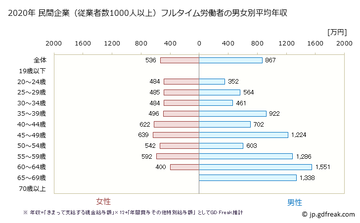 グラフ 年次 静岡県の平均年収 (医療業の常雇フルタイム) 民間企業（従業者数1000人以上）フルタイム労働者の男女別平均年収