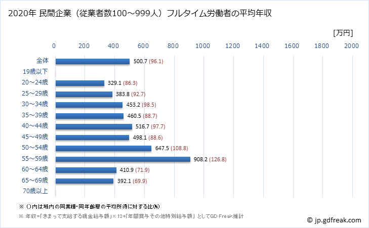 グラフ 年次 静岡県の平均年収 (医療業の常雇フルタイム) 民間企業（従業者数100～999人）フルタイム労働者の平均年収