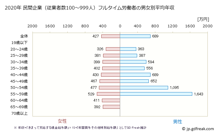 グラフ 年次 静岡県の平均年収 (医療業の常雇フルタイム) 民間企業（従業者数100～999人）フルタイム労働者の男女別平均年収