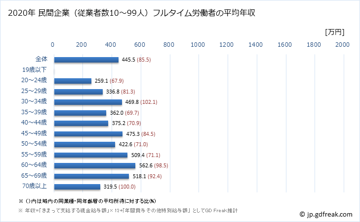 グラフ 年次 静岡県の平均年収 (医療業の常雇フルタイム) 民間企業（従業者数10～99人）フルタイム労働者の平均年収