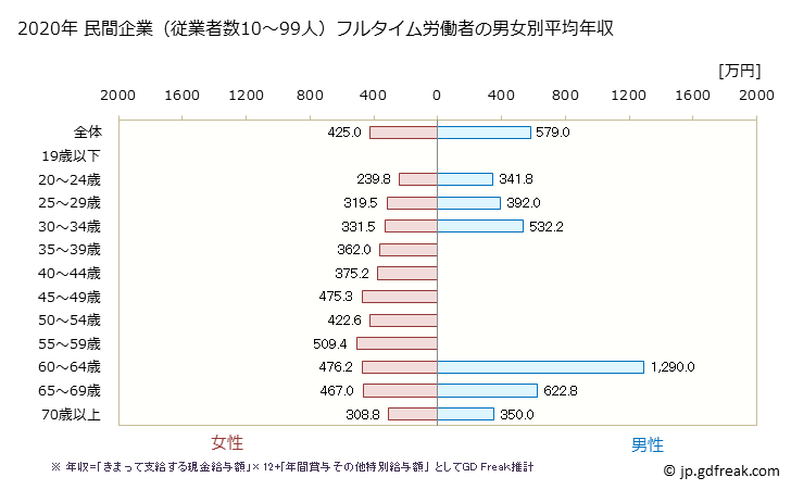 グラフ 年次 静岡県の平均年収 (医療業の常雇フルタイム) 民間企業（従業者数10～99人）フルタイム労働者の男女別平均年収