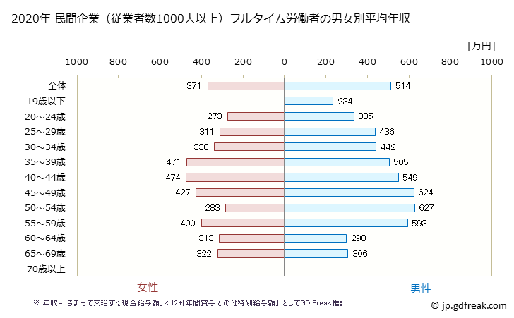 グラフ 年次 静岡県の平均年収 (複合サービス事業の常雇フルタイム) 民間企業（従業者数1000人以上）フルタイム労働者の男女別平均年収