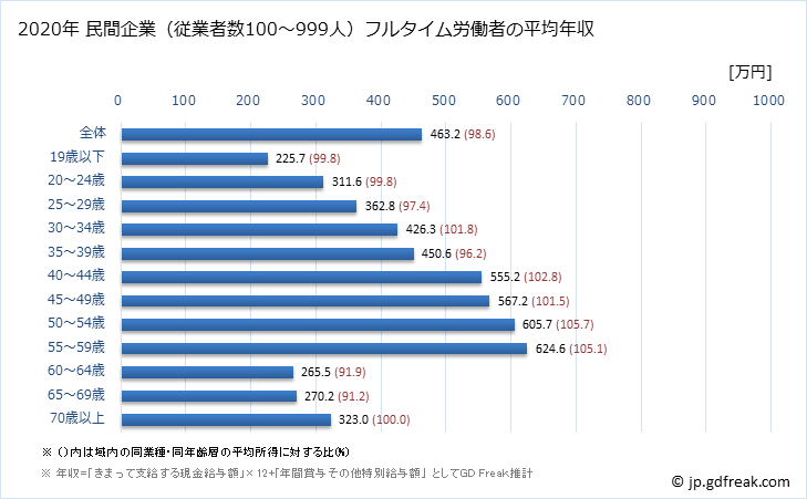 グラフ 年次 静岡県の平均年収 (複合サービス事業の常雇フルタイム) 民間企業（従業者数100～999人）フルタイム労働者の平均年収