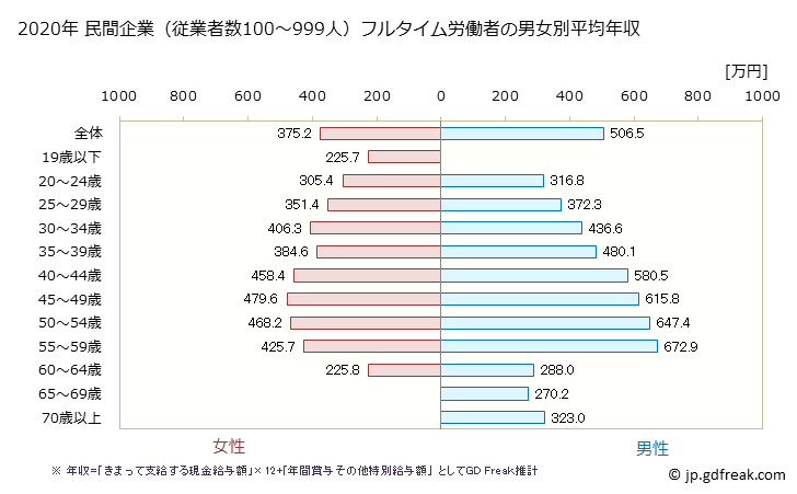 グラフ 年次 静岡県の平均年収 (複合サービス事業の常雇フルタイム) 民間企業（従業者数100～999人）フルタイム労働者の男女別平均年収