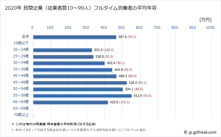 グラフ 年次 静岡県の平均年収 (複合サービス事業の常雇フルタイム) 民間企業（従業者数10～99人）フルタイム労働者の平均年収