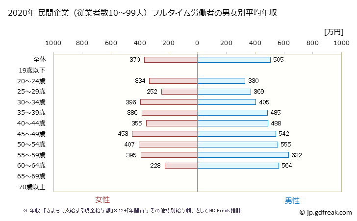 グラフ 年次 静岡県の平均年収 (複合サービス事業の常雇フルタイム) 民間企業（従業者数10～99人）フルタイム労働者の男女別平均年収