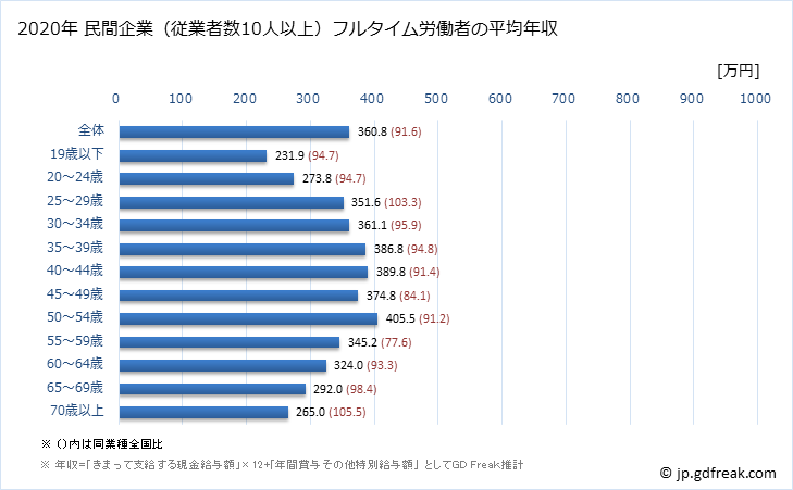 グラフ 年次 静岡県の平均年収 (サービス業（他に分類されないものの常雇フルタイム) 民間企業（従業者数10人以上）フルタイム労働者の平均年収