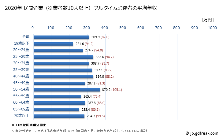 グラフ 年次 静岡県の平均年収 (職業紹介・労働者派遣業の常雇フルタイム) 民間企業（従業者数10人以上）フルタイム労働者の平均年収