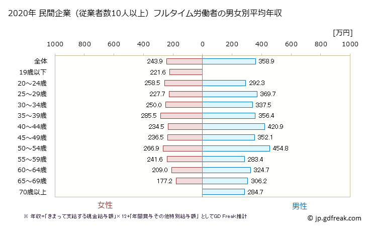 グラフ 年次 静岡県の平均年収 (職業紹介・労働者派遣業の常雇フルタイム) 民間企業（従業者数10人以上）フルタイム労働者の男女別平均年収