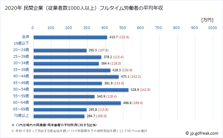 グラフ 年次 静岡県の平均年収 (職業紹介・労働者派遣業の常雇フルタイム) 民間企業（従業者数1000人以上）フルタイム労働者の平均年収