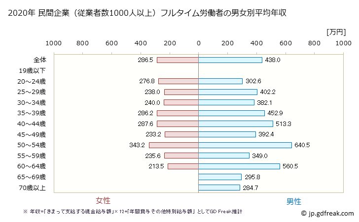 グラフ 年次 静岡県の平均年収 (職業紹介・労働者派遣業の常雇フルタイム) 民間企業（従業者数1000人以上）フルタイム労働者の男女別平均年収