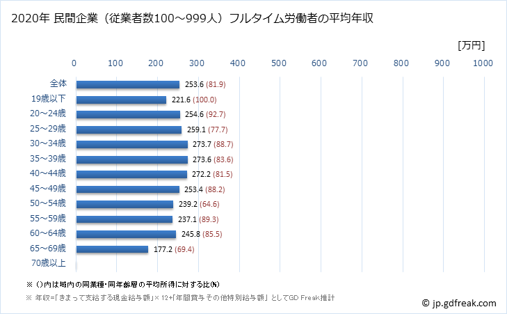 グラフ 年次 静岡県の平均年収 (職業紹介・労働者派遣業の常雇フルタイム) 民間企業（従業者数100～999人）フルタイム労働者の平均年収