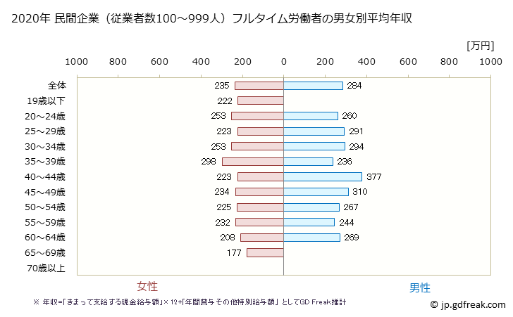 グラフ 年次 静岡県の平均年収 (職業紹介・労働者派遣業の常雇フルタイム) 民間企業（従業者数100～999人）フルタイム労働者の男女別平均年収