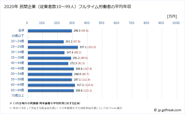 グラフ 年次 静岡県の平均年収 (職業紹介・労働者派遣業の常雇フルタイム) 民間企業（従業者数10～99人）フルタイム労働者の平均年収