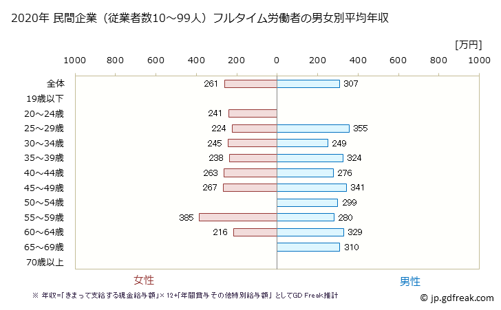 グラフ 年次 静岡県の平均年収 (職業紹介・労働者派遣業の常雇フルタイム) 民間企業（従業者数10～99人）フルタイム労働者の男女別平均年収