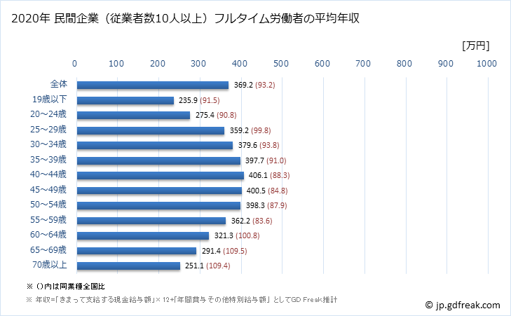 グラフ 年次 静岡県の平均年収 (その他の事業サービス業の常雇フルタイム) 民間企業（従業者数10人以上）フルタイム労働者の平均年収