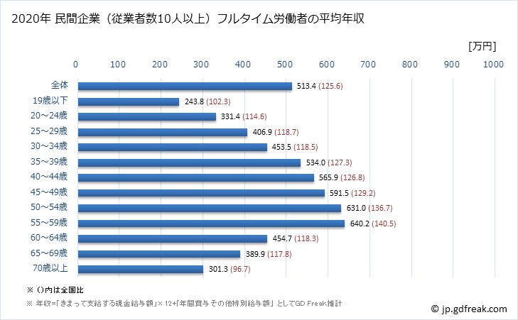 グラフ 年次 愛知県の平均年収 (産業計の常雇フルタイム) 民間企業（従業者数10人以上）フルタイム労働者の平均年収