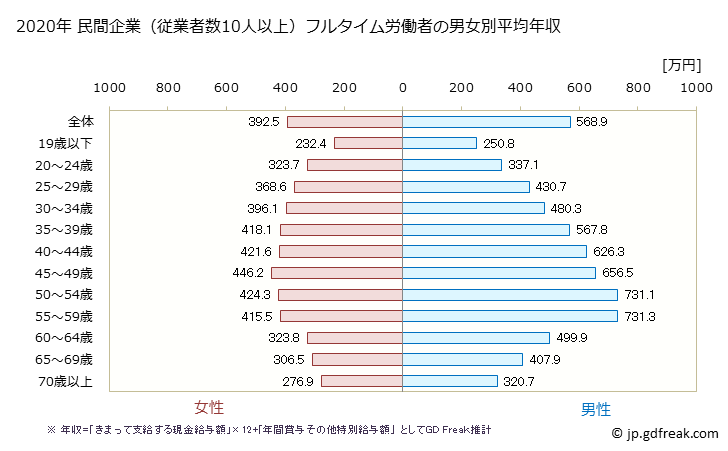 グラフ 年次 愛知県の平均年収 (産業計の常雇フルタイム) 民間企業（従業者数10人以上）フルタイム労働者の男女別平均年収