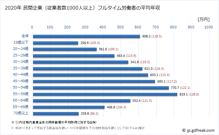 グラフ 年次 愛知県の平均年収 (産業計の常雇フルタイム) 民間企業（従業者数1000人以上）フルタイム労働者の平均年収