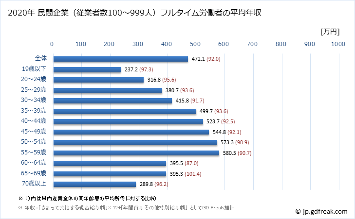 グラフ 年次 愛知県の平均年収 (産業計の常雇フルタイム) 民間企業（従業者数100～999人）フルタイム労働者の平均年収