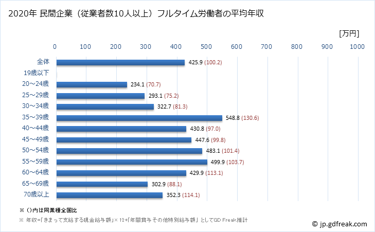 グラフ 年次 愛知県の平均年収 (鉱業・採石業・砂利採取業の常雇フルタイム) 民間企業（従業者数10人以上）フルタイム労働者の平均年収