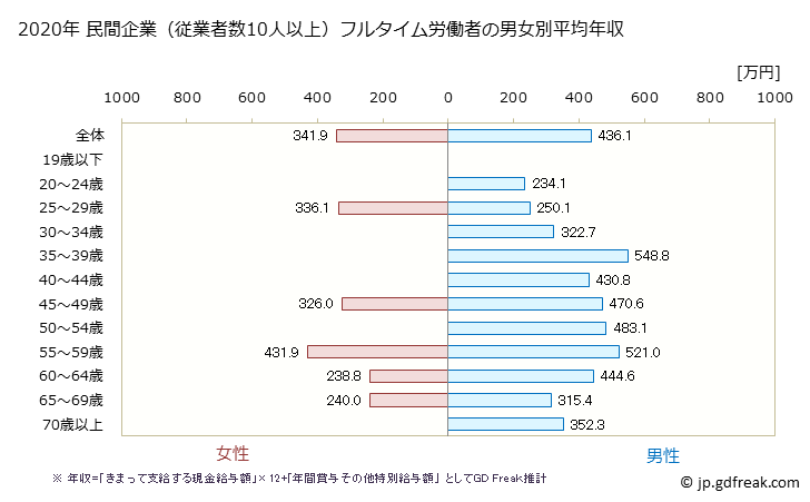 グラフ 年次 愛知県の平均年収 (鉱業・採石業・砂利採取業の常雇フルタイム) 民間企業（従業者数10人以上）フルタイム労働者の男女別平均年収