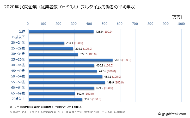 グラフ 年次 愛知県の平均年収 (鉱業・採石業・砂利採取業の常雇フルタイム) 民間企業（従業者数10～99人）フルタイム労働者の平均年収