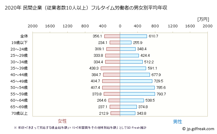 グラフ 年次 愛知県の平均年収 (製造業の常雇フルタイム) 民間企業（従業者数10人以上）フルタイム労働者の男女別平均年収