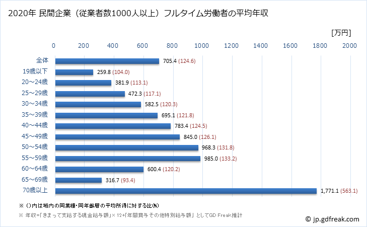 グラフ 年次 愛知県の平均年収 (製造業の常雇フルタイム) 民間企業（従業者数1000人以上）フルタイム労働者の平均年収