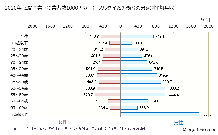 グラフ 年次 愛知県の平均年収 (製造業の常雇フルタイム) 民間企業（従業者数1000人以上）フルタイム労働者の男女別平均年収