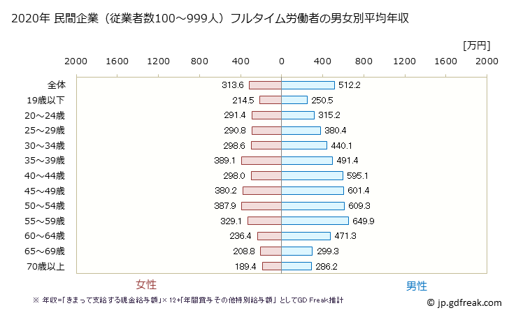 グラフ 年次 愛知県の平均年収 (製造業の常雇フルタイム) 民間企業（従業者数100～999人）フルタイム労働者の男女別平均年収
