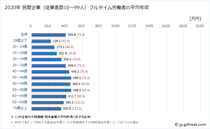 グラフ 年次 愛知県の平均年収 (製造業の常雇フルタイム) 民間企業（従業者数10～99人）フルタイム労働者の平均年収