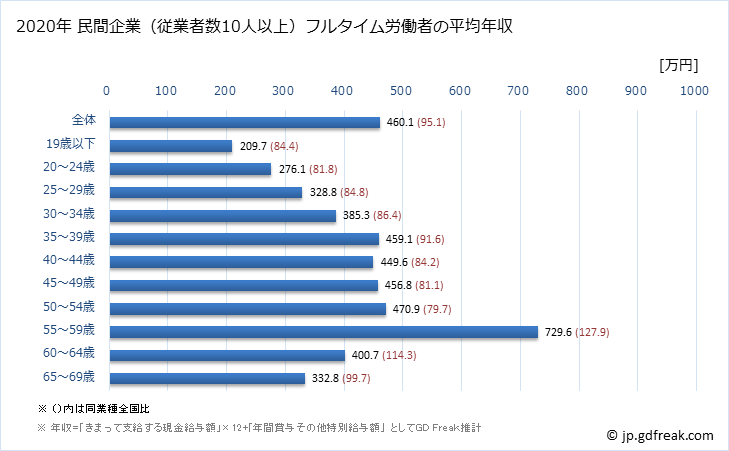 グラフ 年次 愛知県の平均年収 (飲料・たばこ・飼料製造業の常雇フルタイム) 民間企業（従業者数10人以上）フルタイム労働者の平均年収