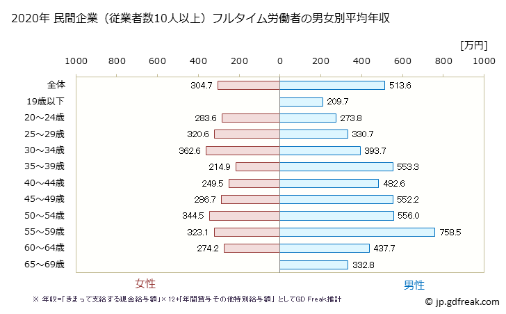 グラフ 年次 愛知県の平均年収 (飲料・たばこ・飼料製造業の常雇フルタイム) 民間企業（従業者数10人以上）フルタイム労働者の男女別平均年収