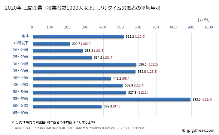 グラフ 年次 愛知県の平均年収 (飲料・たばこ・飼料製造業の常雇フルタイム) 民間企業（従業者数1000人以上）フルタイム労働者の平均年収