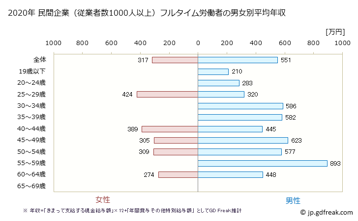 グラフ 年次 愛知県の平均年収 (飲料・たばこ・飼料製造業の常雇フルタイム) 民間企業（従業者数1000人以上）フルタイム労働者の男女別平均年収
