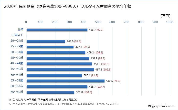 グラフ 年次 愛知県の平均年収 (飲料・たばこ・飼料製造業の常雇フルタイム) 民間企業（従業者数100～999人）フルタイム労働者の平均年収