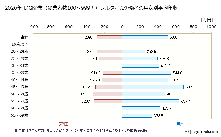 グラフ 年次 愛知県の平均年収 (飲料・たばこ・飼料製造業の常雇フルタイム) 民間企業（従業者数100～999人）フルタイム労働者の男女別平均年収