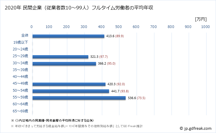 グラフ 年次 愛知県の平均年収 (飲料・たばこ・飼料製造業の常雇フルタイム) 民間企業（従業者数10～99人）フルタイム労働者の平均年収