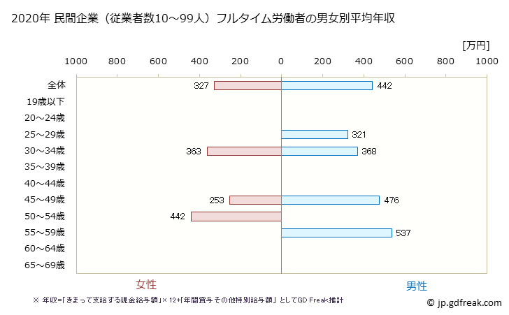 グラフ 年次 愛知県の平均年収 (飲料・たばこ・飼料製造業の常雇フルタイム) 民間企業（従業者数10～99人）フルタイム労働者の男女別平均年収