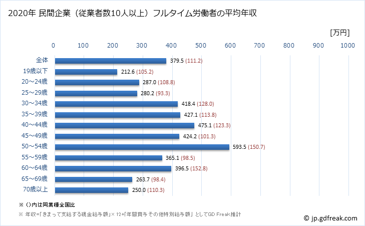 グラフ 年次 愛知県の平均年収 (繊維工業の常雇フルタイム) 民間企業（従業者数10人以上）フルタイム労働者の平均年収