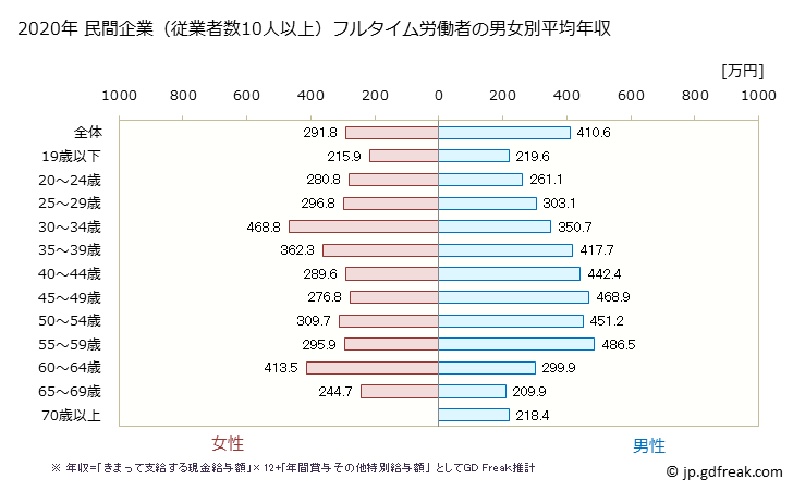 グラフ 年次 愛知県の平均年収 (木材・木製品製造業（家具を除くの常雇フルタイム) 民間企業（従業者数10人以上）フルタイム労働者の男女別平均年収