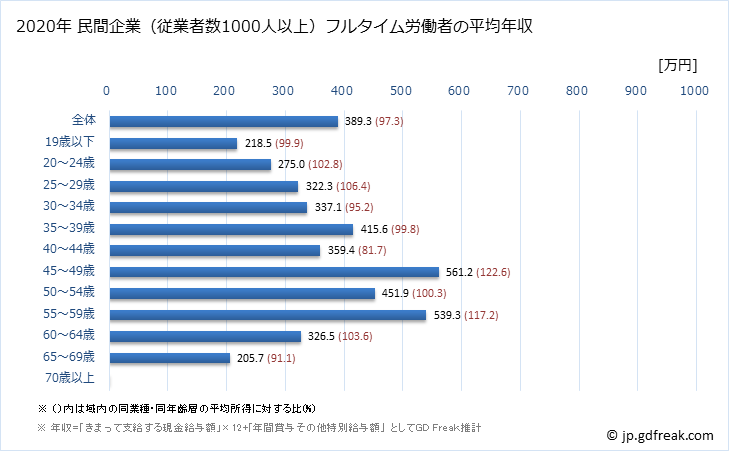 グラフ 年次 愛知県の平均年収 (木材・木製品製造業（家具を除くの常雇フルタイム) 民間企業（従業者数1000人以上）フルタイム労働者の平均年収