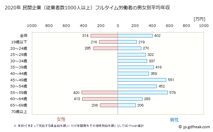 グラフ 年次 愛知県の平均年収 (木材・木製品製造業（家具を除くの常雇フルタイム) 民間企業（従業者数1000人以上）フルタイム労働者の男女別平均年収